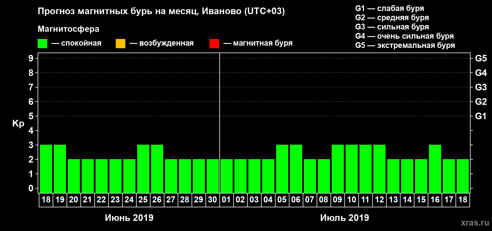 Прогноз максимального суточного геомагнитного индекса Kp на <b>1 месяц</b> (31 день) <b>с 18 июня по 18 июля 2019 г</b>