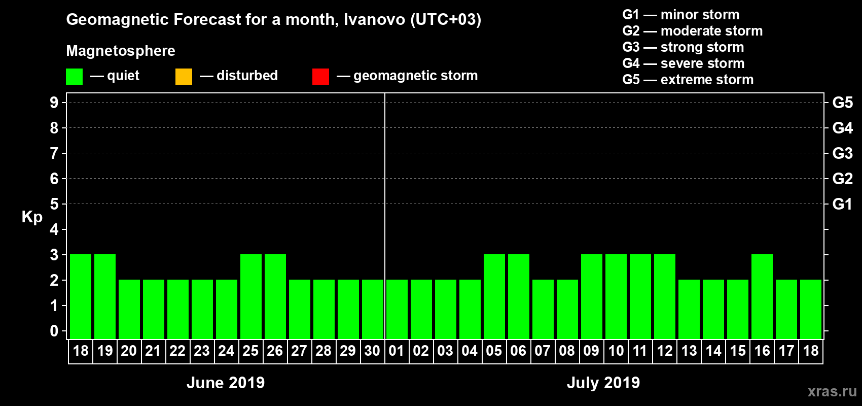 Forecast of the daily maximal value of geomagnetic index Kp for <b>1 month</b> (31 days) <b>from Jun 18, 2019 to Jul 18, 2019</b>