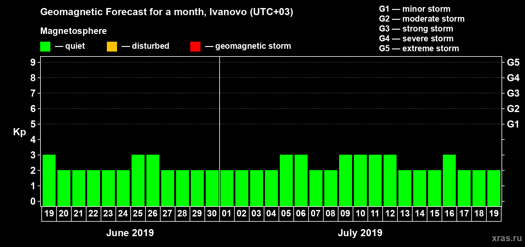 Forecast of the daily maximal value of geomagnetic index Kp for <b>1 month</b> (31 days) <b>from Jun 19, 2019 to Jul 19, 2019</b>