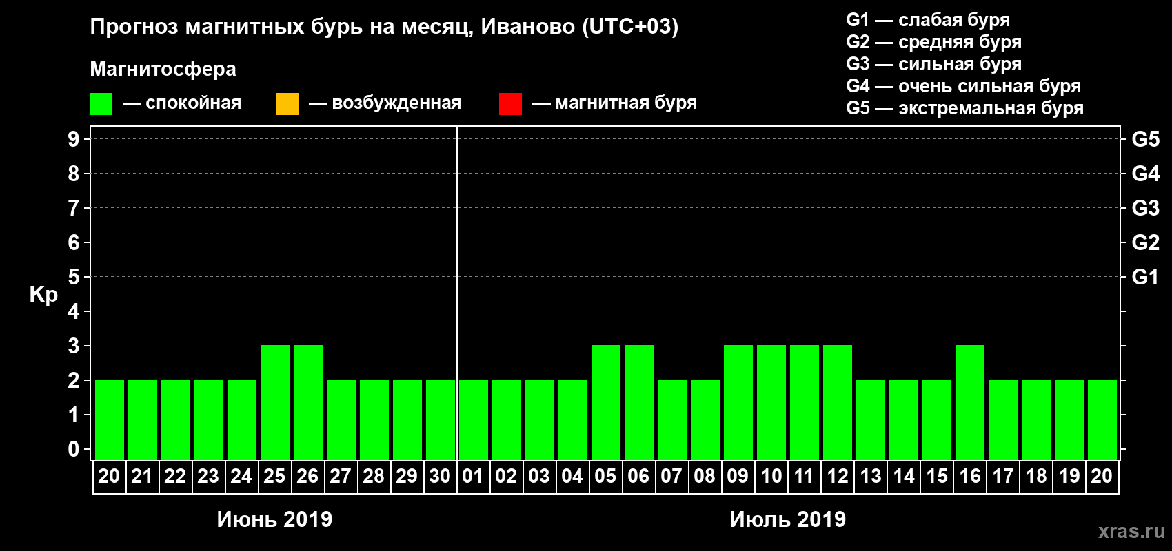 Прогноз максимального суточного геомагнитного индекса Kp на <b>1 месяц</b> (31 день) <b>с 20 июня по 20 июля 2019 г</b>