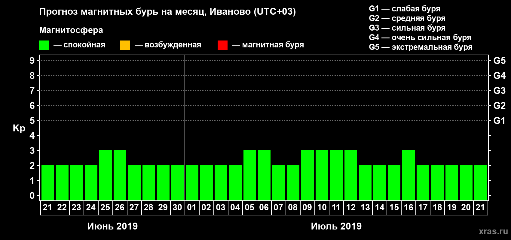 Прогноз максимального суточного геомагнитного индекса Kp на <b>1 месяц</b> (31 день) <b>с 21 июня по 21 июля 2019 г</b>