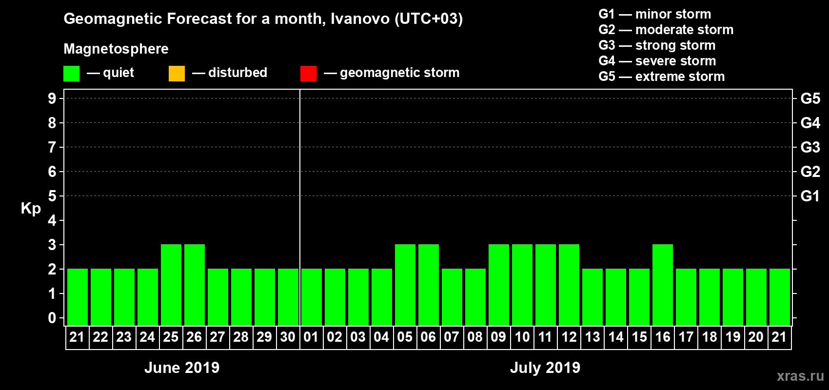 Forecast of the daily maximal value of geomagnetic index Kp for <b>1 month</b> (31 days) <b>from Jun 21, 2019 to Jul 21, 2019</b>