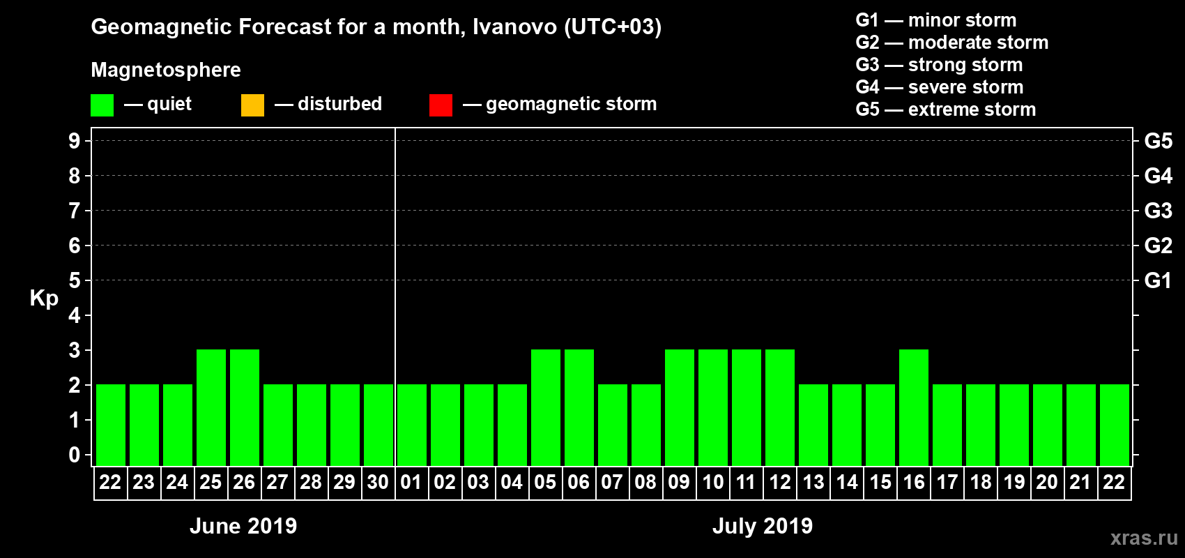 Forecast of the daily maximal value of geomagnetic index Kp for <b>1 month</b> (31 days) <b>from Jun 22, 2019 to Jul 22, 2019</b>