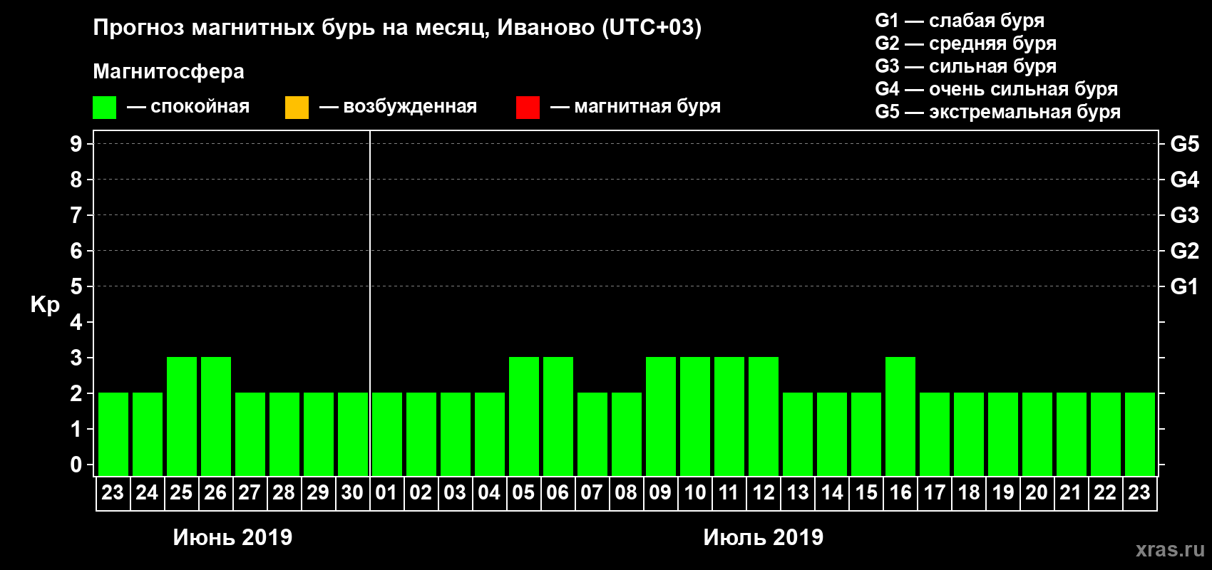Прогноз максимального суточного геомагнитного индекса Kp на <b>1 месяц</b> (31 день) <b>с 23 июня по 23 июля 2019 г</b>