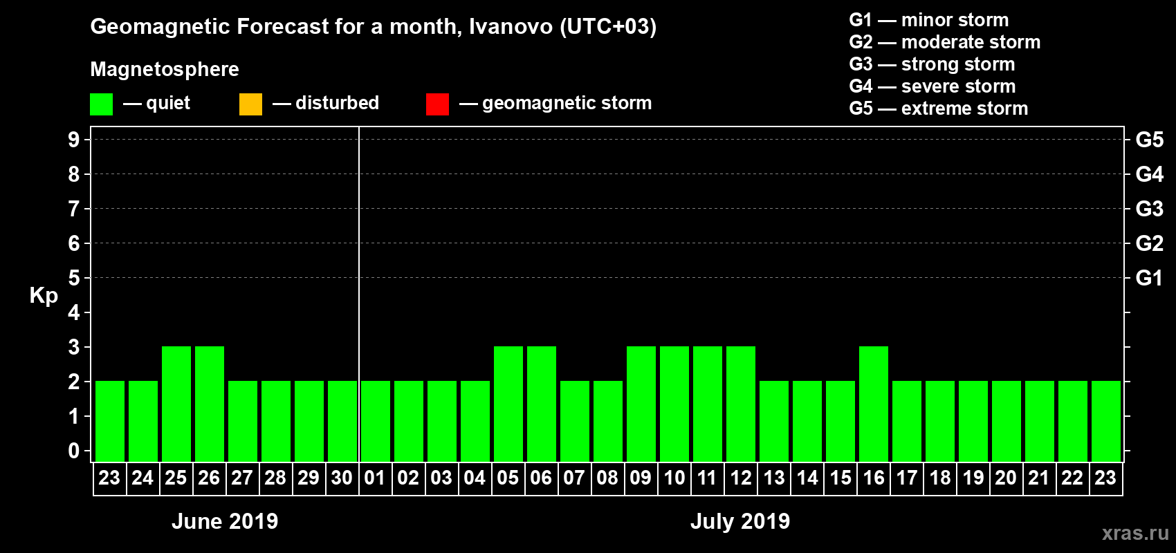 Forecast of the daily maximal value of geomagnetic index Kp for <b>1 month</b> (31 days) <b>from Jun 23, 2019 to Jul 23, 2019</b>