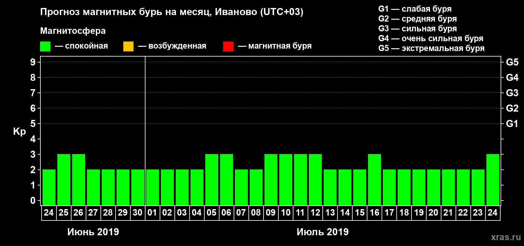 Прогноз максимального суточного геомагнитного индекса Kp на <b>1 месяц</b> (31 день) <b>с 24 июня по 24 июля 2019 г</b>