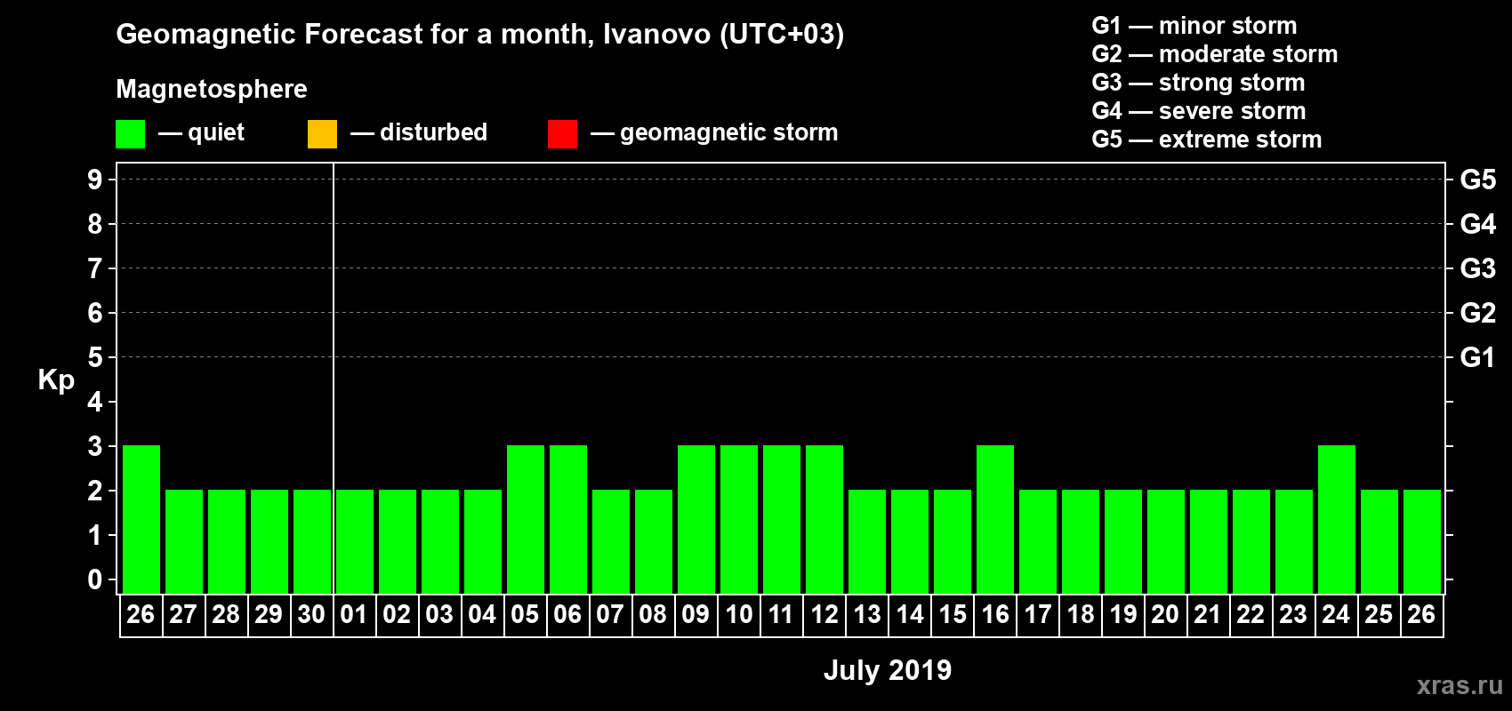 Forecast of the daily maximal value of geomagnetic index Kp for <b>1 month</b> (31 days) <b>from Jun 26, 2019 to Jul 26, 2019</b>