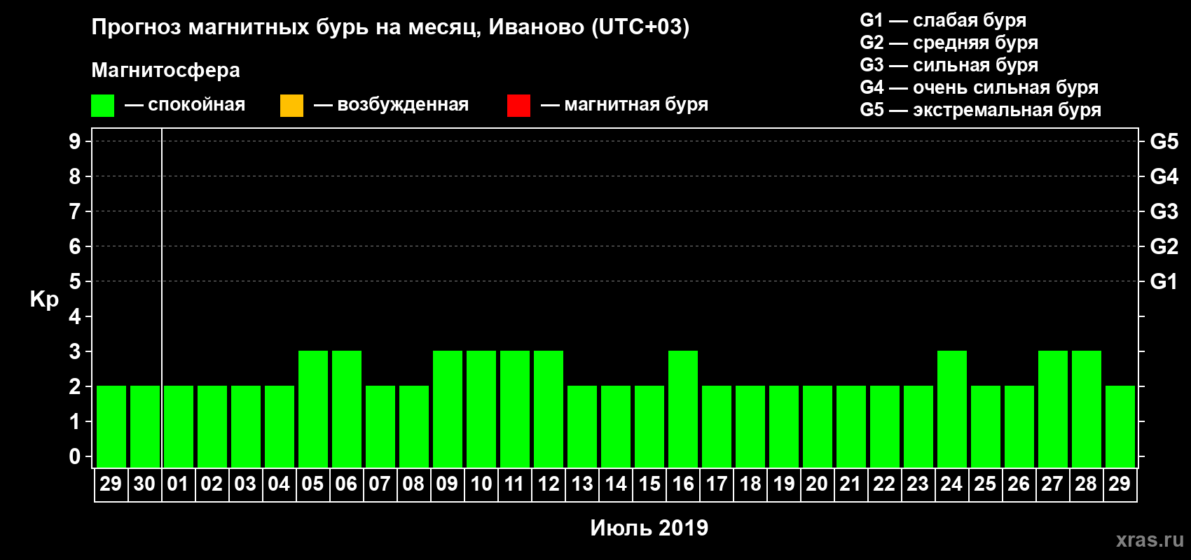 Прогноз максимального суточного геомагнитного индекса Kp на <b>1 месяц</b> (31 день) <b>с 29 июня по 29 июля 2019 г</b>