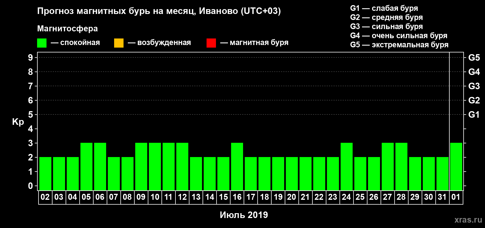 Прогноз максимального суточного геомагнитного индекса Kp на <b>1 месяц</b> (31 день) <b>с 02 июля по 01 августа 2019 г</b>