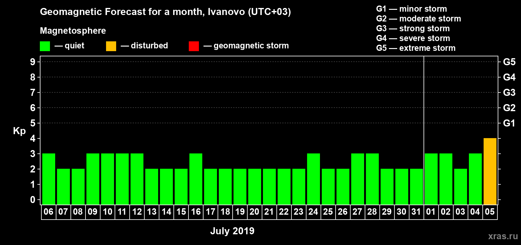 Forecast of the daily maximal value of geomagnetic index Kp for <b>1 month</b> (31 days) <b>from Jul 06, 2019 to Aug 05, 2019</b>