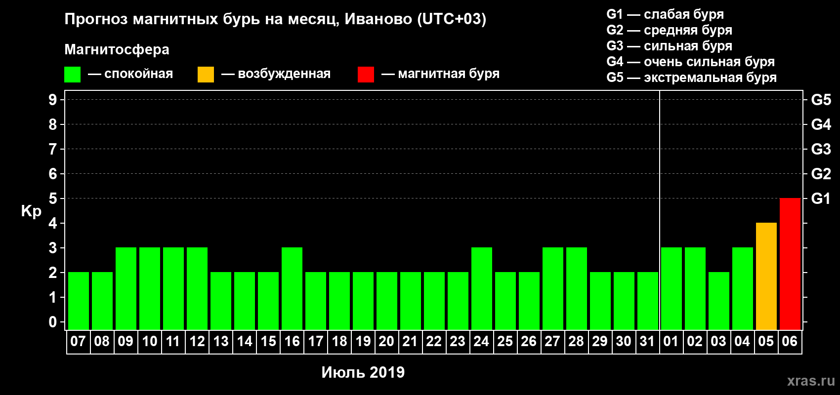 Прогноз максимального суточного геомагнитного индекса Kp на <b>1 месяц</b> (31 день) <b>с 07 июля по 06 августа 2019 г</b>