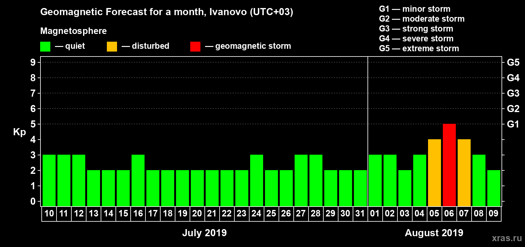 Forecast of the daily maximal value of geomagnetic index Kp for <b>1 month</b> (31 days) <b>from Jul 10, 2019 to Aug 09, 2019</b>