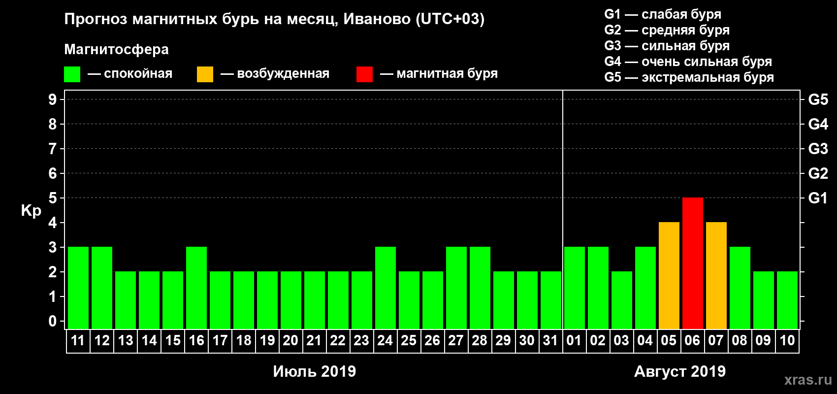 Прогноз максимального суточного геомагнитного индекса Kp на <b>1 месяц</b> (31 день) <b>с 11 июля по 10 августа 2019 г</b>