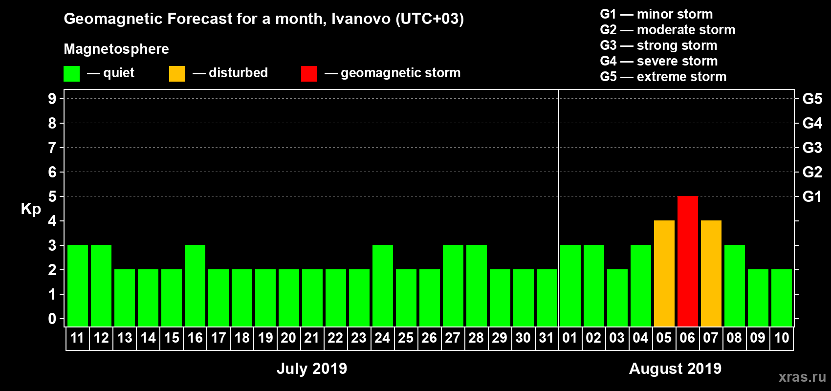 Forecast of the daily maximal value of geomagnetic index Kp for <b>1 month</b> (31 days) <b>from Jul 11, 2019 to Aug 10, 2019</b>