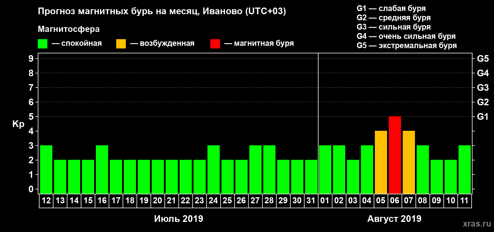 Прогноз максимального суточного геомагнитного индекса Kp на <b>1 месяц</b> (31 день) <b>с 12 июля по 11 августа 2019 г</b>