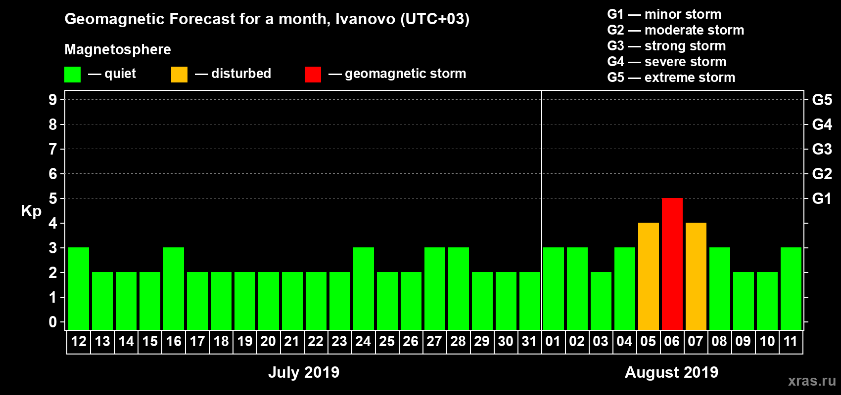 Forecast of the daily maximal value of geomagnetic index Kp for <b>1 month</b> (31 days) <b>from Jul 12, 2019 to Aug 11, 2019</b>