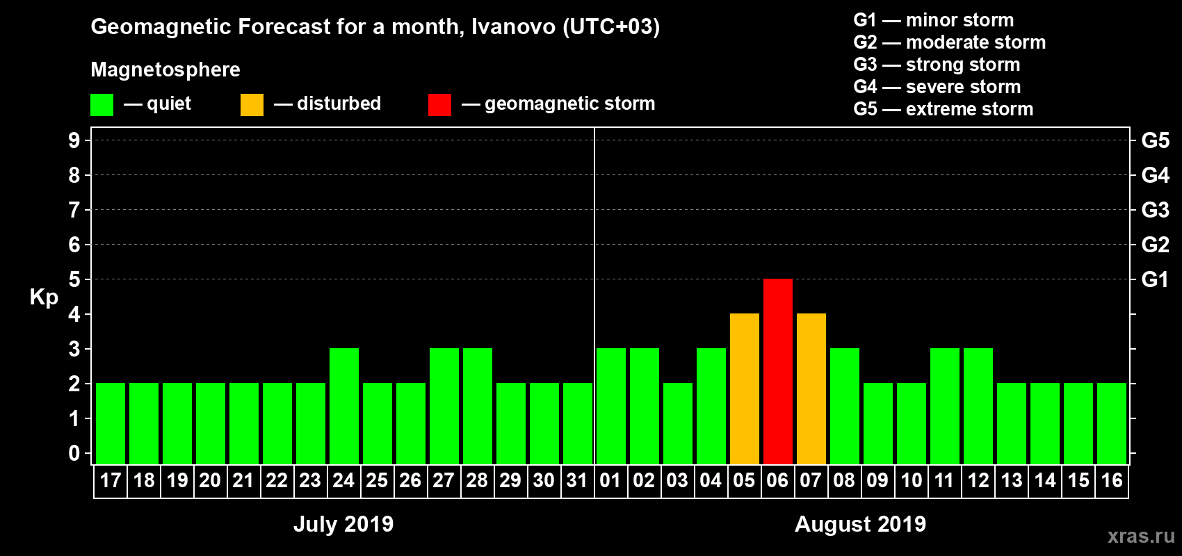Forecast of the daily maximal value of geomagnetic index Kp for <b>1 month</b> (31 days) <b>from Jul 17, 2019 to Aug 16, 2019</b>