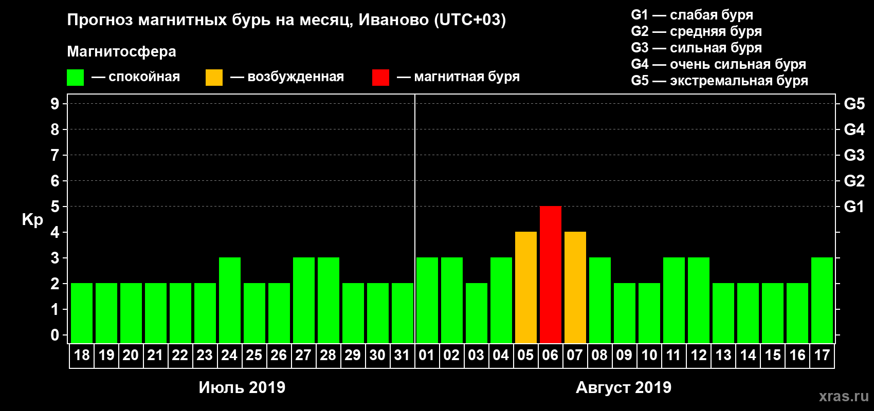 Прогноз максимального суточного геомагнитного индекса Kp на <b>1 месяц</b> (31 день) <b>с 18 июля по 17 августа 2019 г</b>