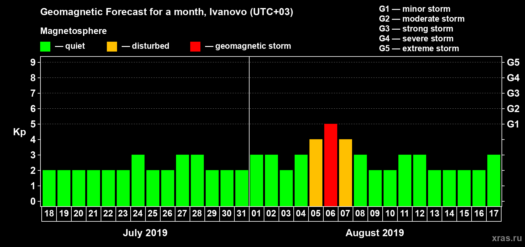 Forecast of the daily maximal value of geomagnetic index Kp for <b>1 month</b> (31 days) <b>from Jul 18, 2019 to Aug 17, 2019</b>