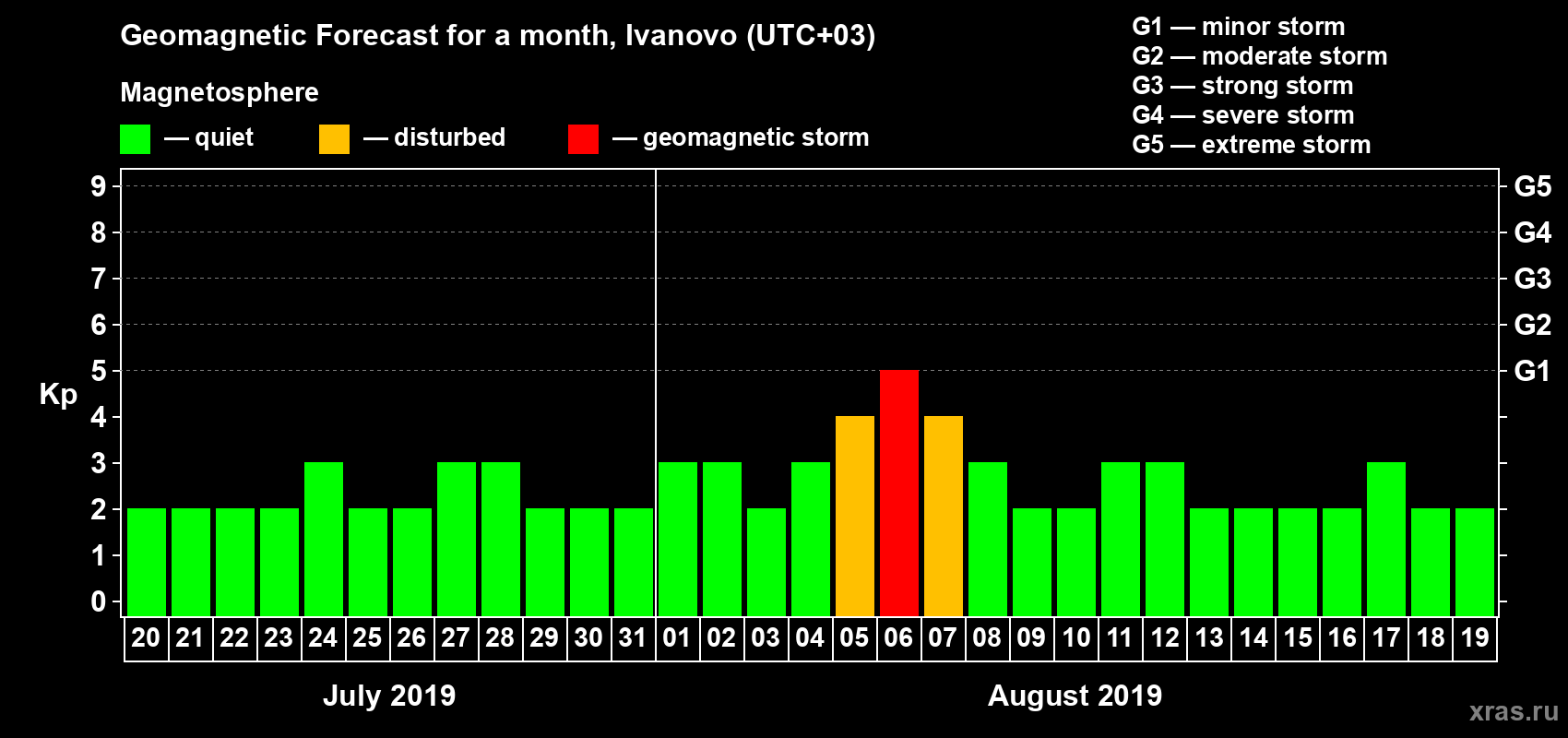 Forecast of the daily maximal value of geomagnetic index Kp for <b>1 month</b> (31 days) <b>from Jul 20, 2019 to Aug 19, 2019</b>