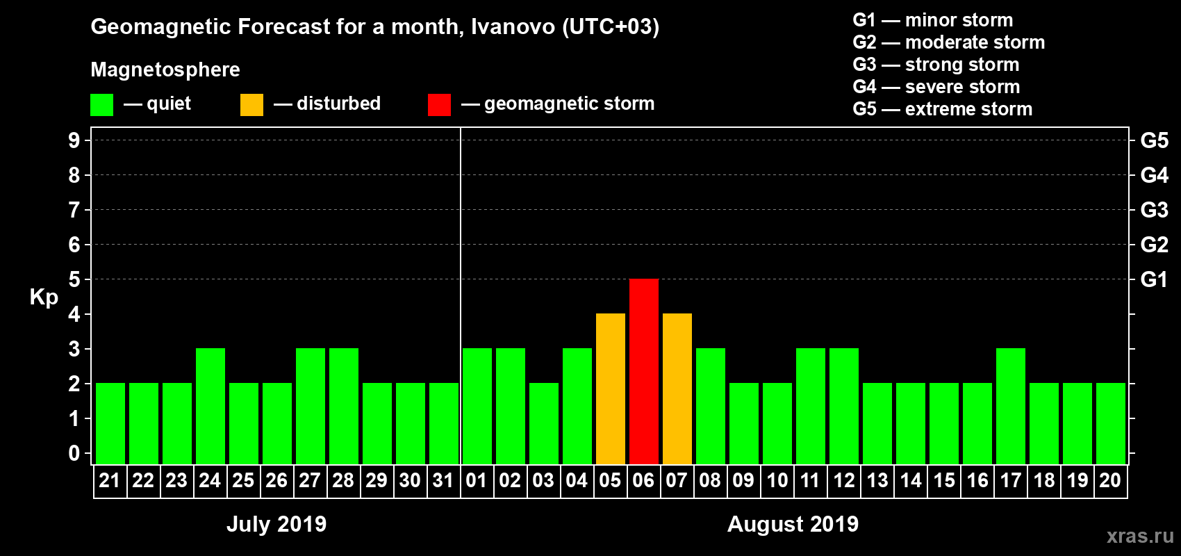 Forecast of the daily maximal value of geomagnetic index Kp for <b>1 month</b> (31 days) <b>from Jul 21, 2019 to Aug 20, 2019</b>