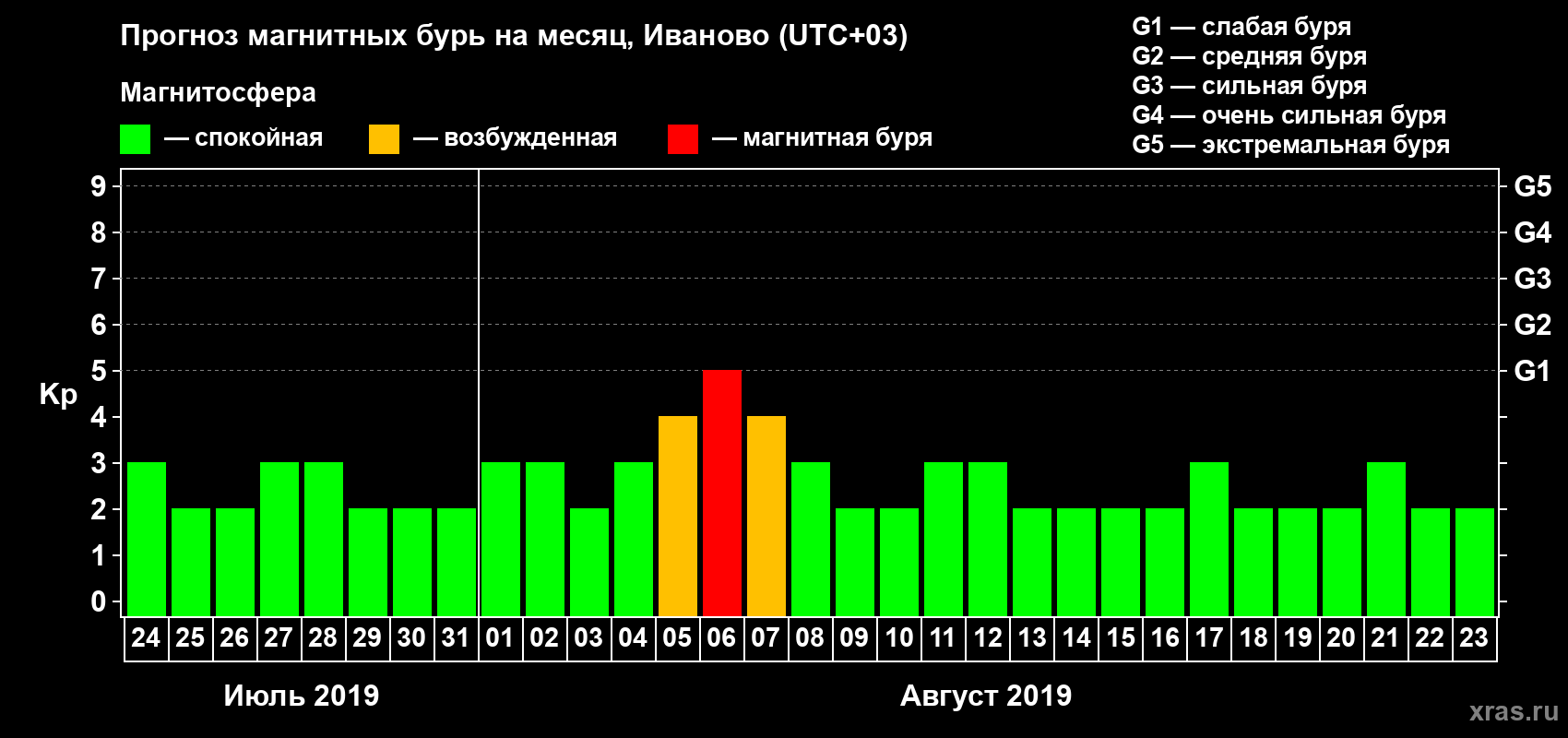 Прогноз максимального суточного геомагнитного индекса Kp на <b>1 месяц</b> (31 день) <b>с 24 июля по 23 августа 2019 г</b>