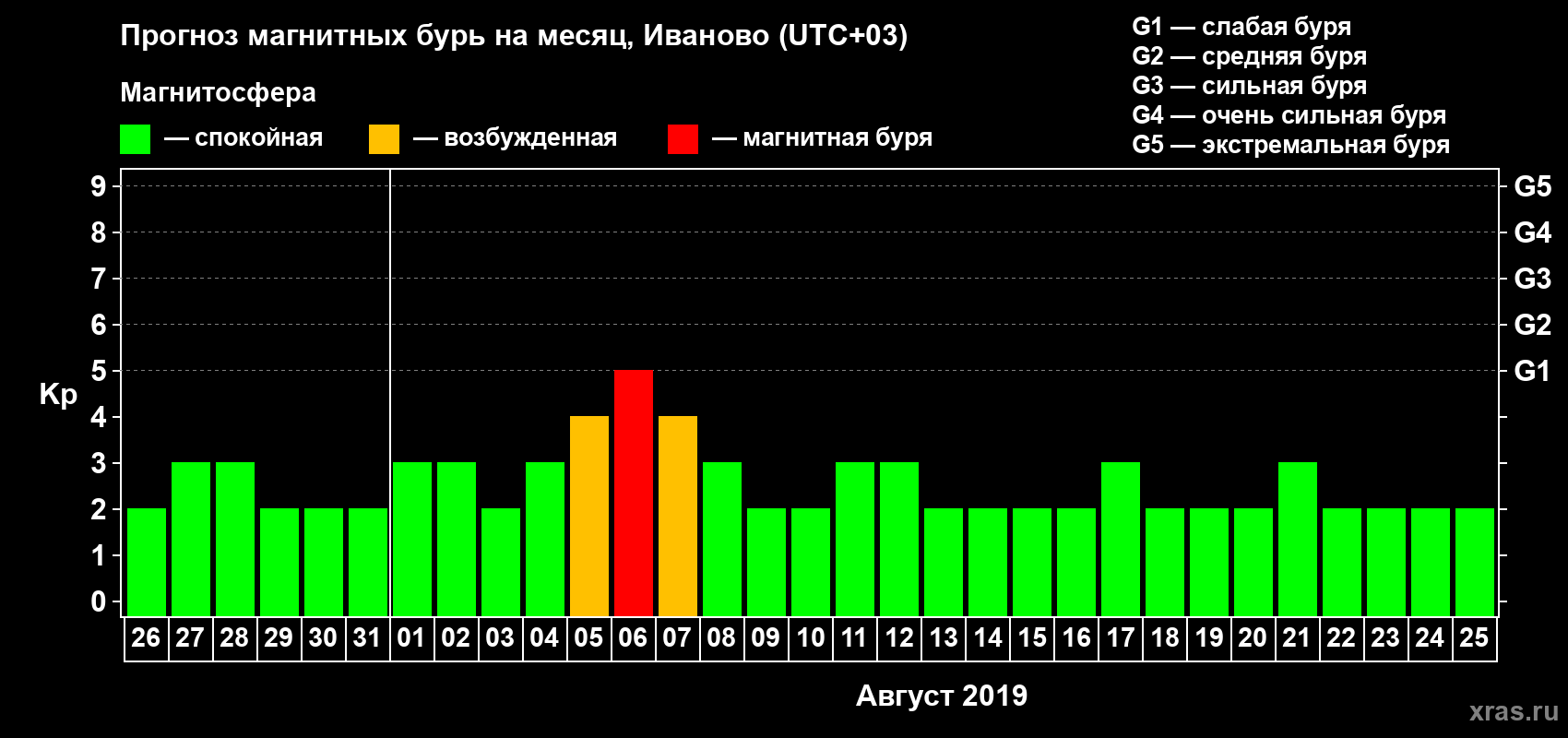 Прогноз максимального суточного геомагнитного индекса Kp на <b>1 месяц</b> (31 день) <b>с 26 июля по 25 августа 2019 г</b>