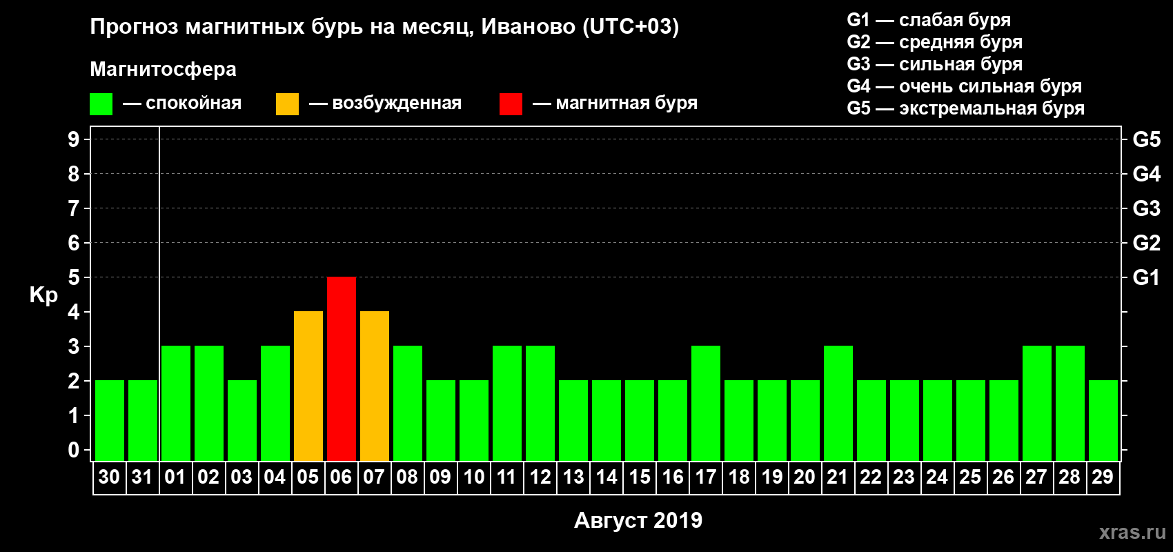Прогноз максимального суточного геомагнитного индекса Kp на <b>1 месяц</b> (31 день) <b>с 30 июля по 29 августа 2019 г</b>