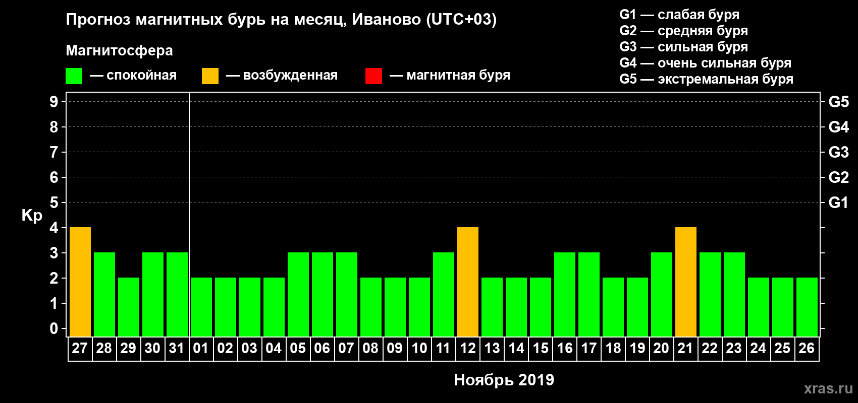 Прогноз максимального суточного геомагнитного индекса Kp на <b>1 месяц</b> (31 день) <b>с 27 октября по 26 ноября 2019 г</b>