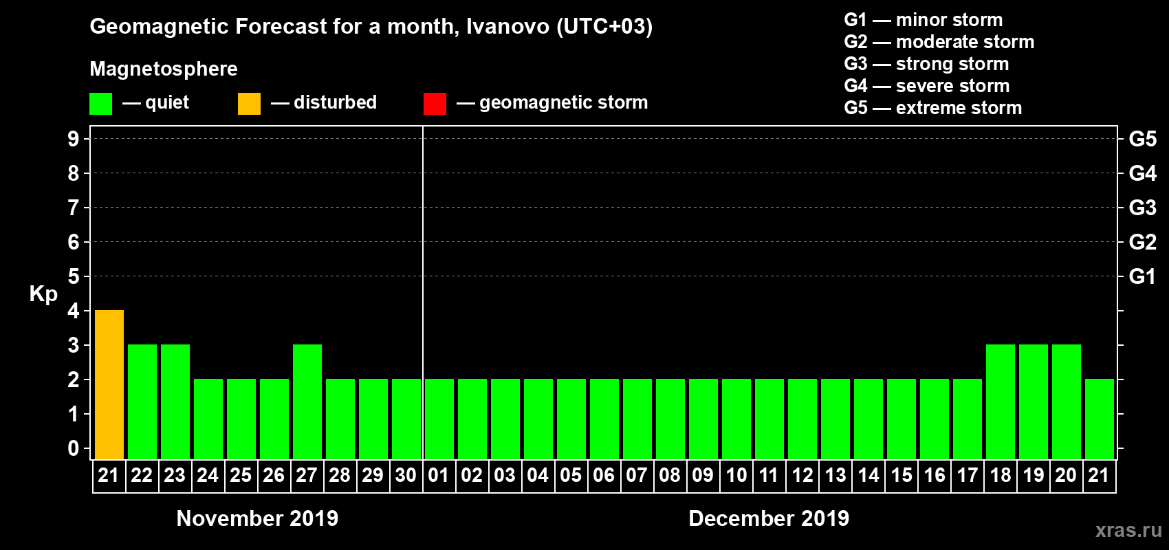 Forecast of the daily maximal value of geomagnetic index Kp for <b>1 month</b> (31 days) <b>from Nov 21, 2019 to Dec 21, 2019</b>