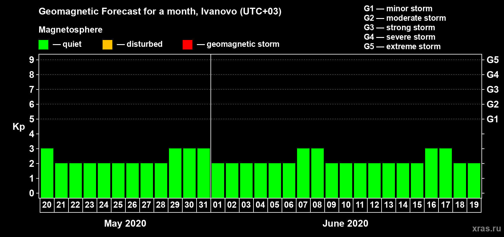 Forecast of the daily maximal value of geomagnetic index Kp for <b>1 month</b> (31 days) <b>from May 20, 2020 to Jun 19, 2020</b>