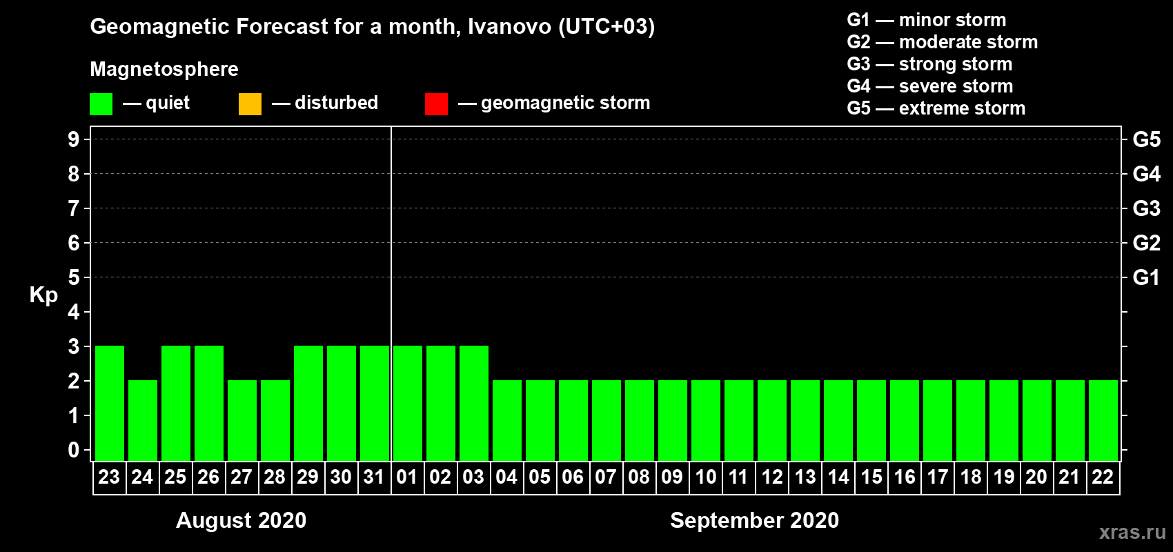 Forecast of the daily maximal value of geomagnetic index Kp for <b>1 month</b> (31 days) <b>from Aug 23, 2020 to Sep 22, 2020</b>