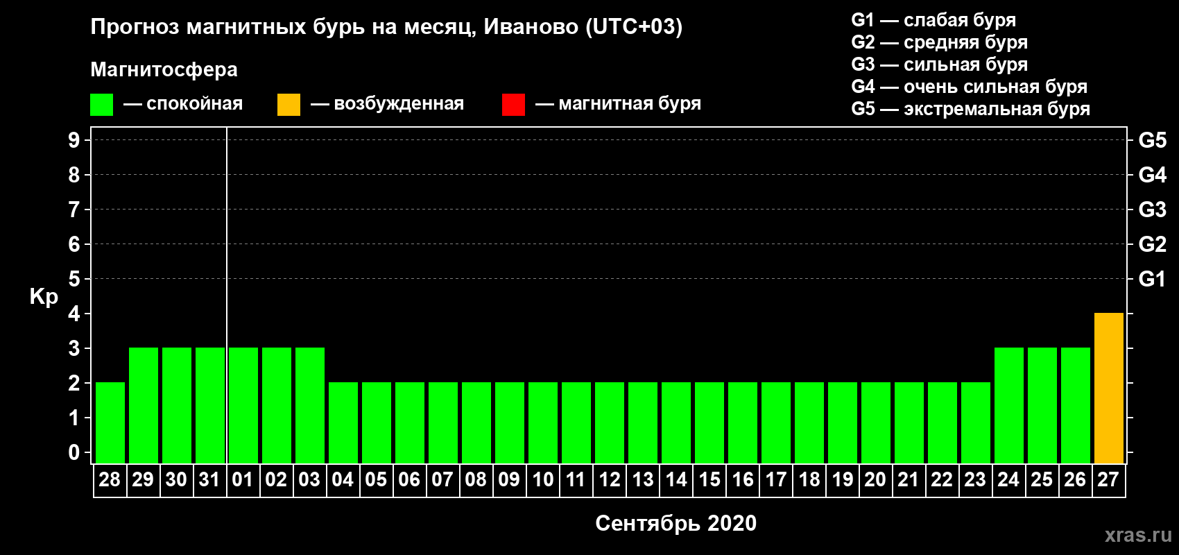 Прогноз максимального суточного геомагнитного индекса Kp на <b>1 месяц</b> (31 день) <b>с 28 августа по 27 сентября 2020 г</b>