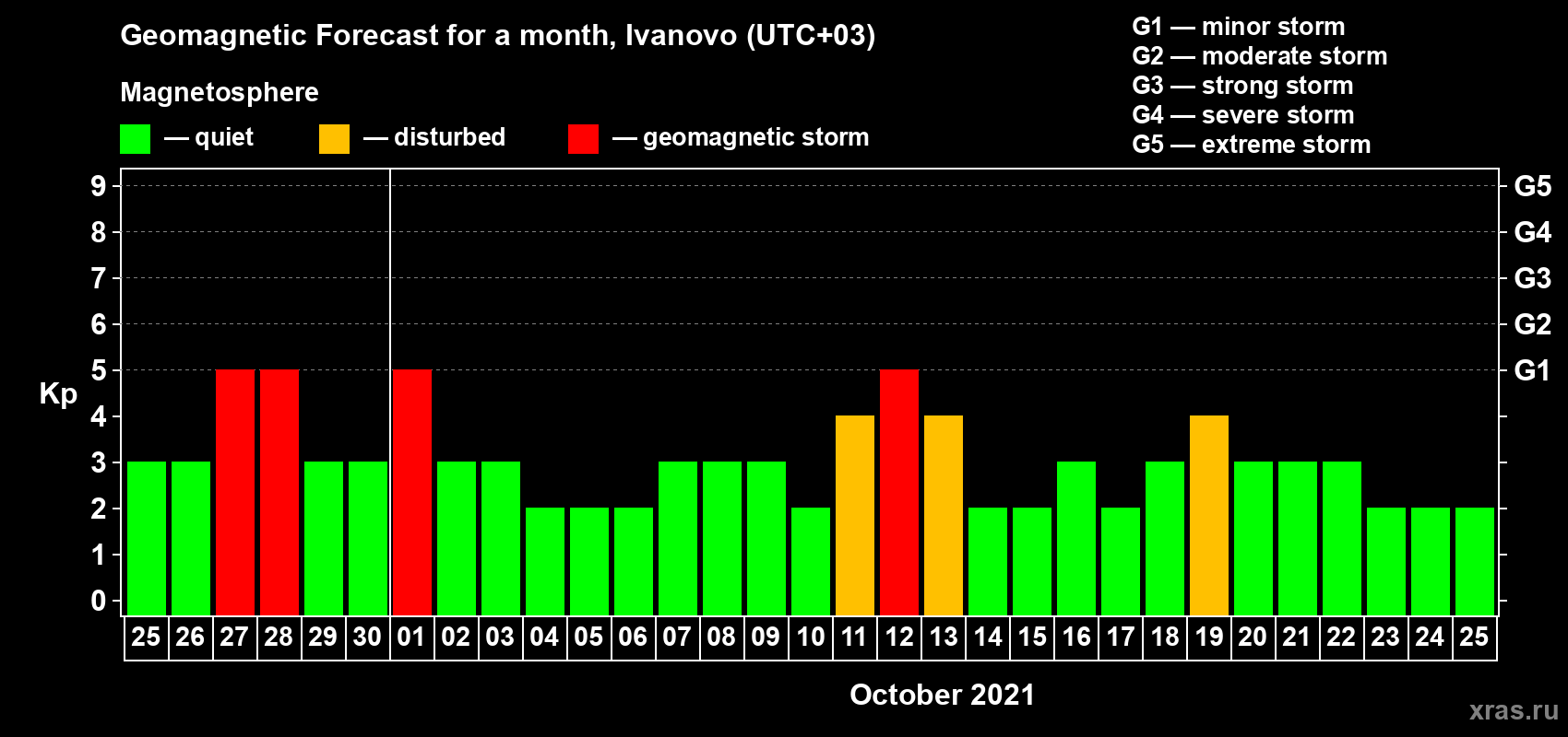 Forecast of the daily maximal value of geomagnetic index Kp for <b>1 month</b> (31 days) <b>from Sep 25, 2021 to Oct 25, 2021</b>
