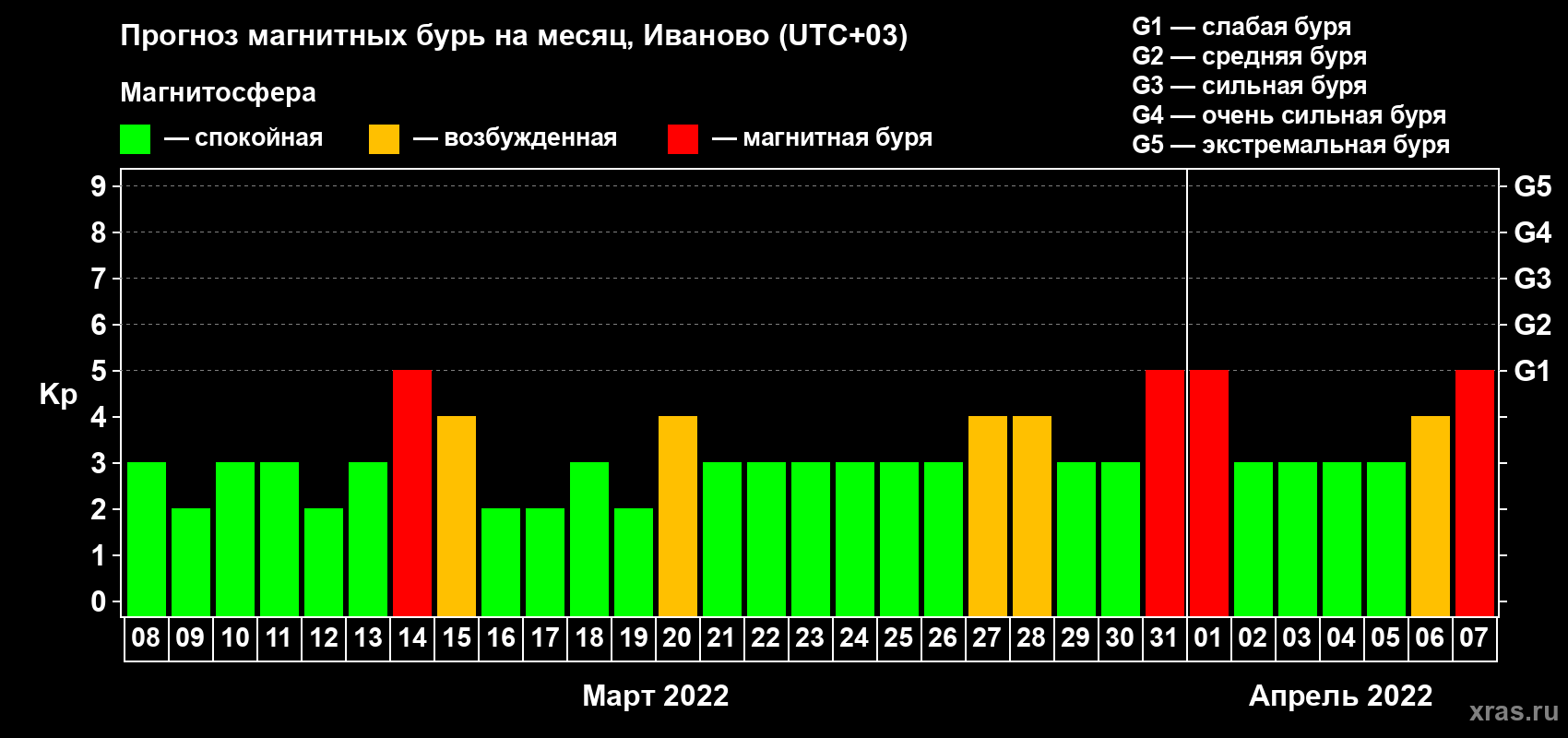 Прогноз максимального суточного геомагнитного индекса Kp на <b>1 месяц</b> (31 день) <b>с 08 марта по 07 апреля 2022 г</b>