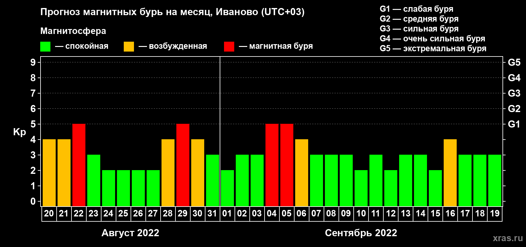 Прогноз максимального суточного геомагнитного индекса Kp на <b>1 месяц</b> (31 день) <b>с 20 августа по 19 сентября 2022 г</b>