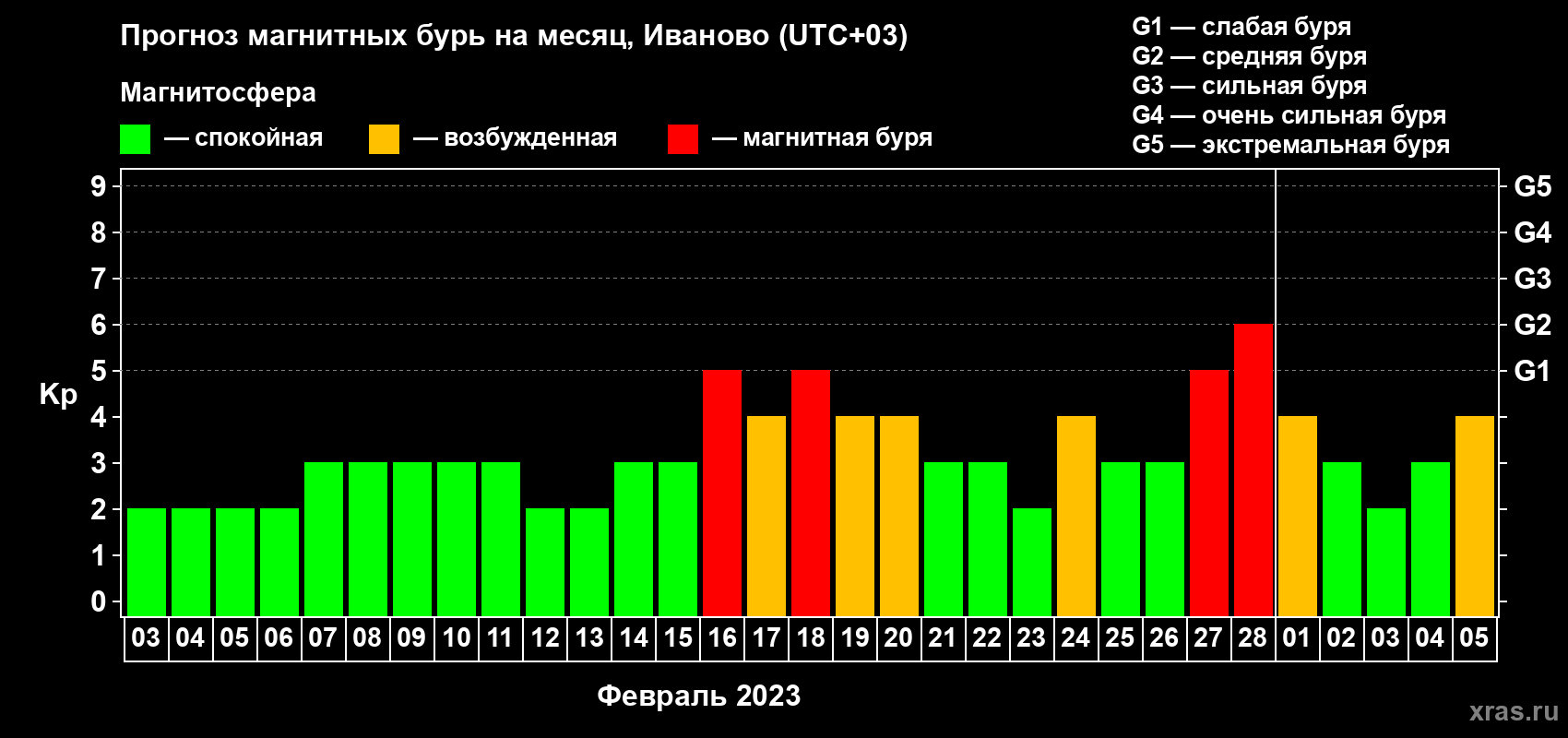 Прогноз максимального суточного геомагнитного индекса Kp на <b>1 месяц</b> (31 день) <b>с 03 февраля по 05 марта 2023 г</b>