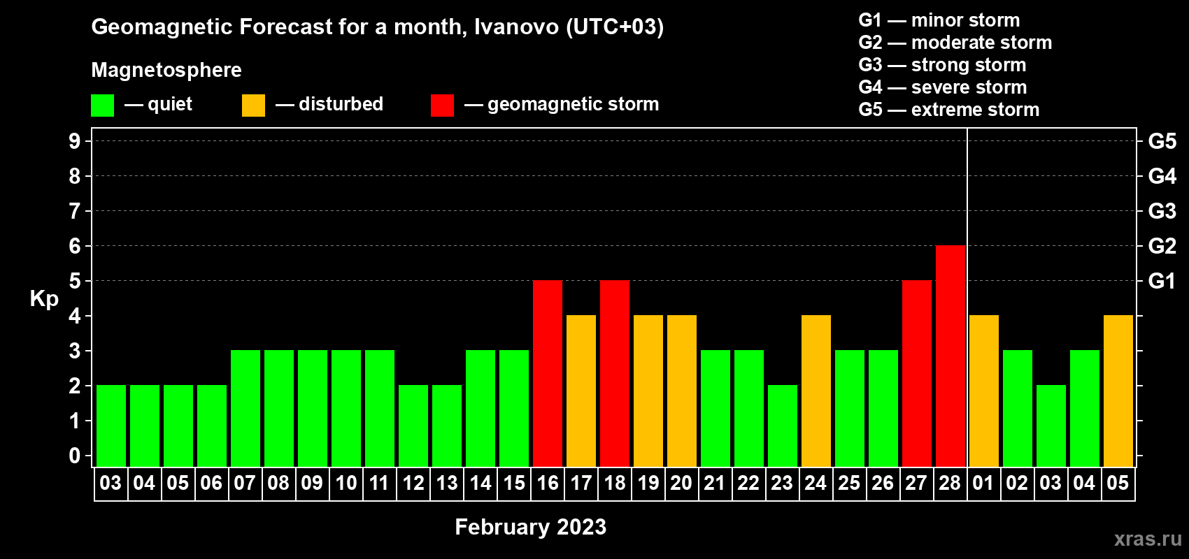 Forecast of the daily maximal value of geomagnetic index Kp for <b>1 month</b> (31 days) <b>from Feb 03, 2023 to Mar 05, 2023</b>
