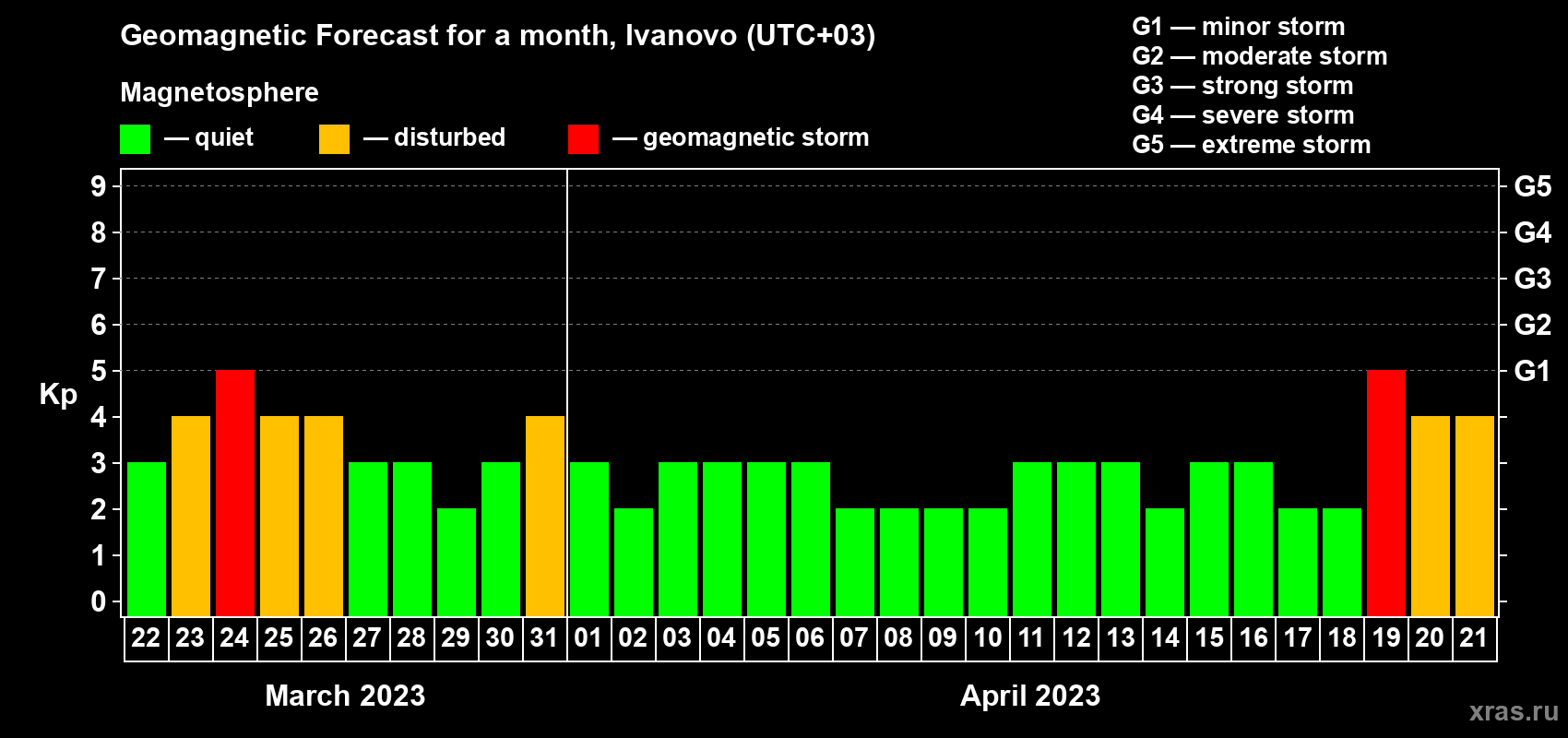 Forecast of the daily maximal value of geomagnetic index Kp for <b>1 month</b> (31 days) <b>from Mar 22, 2023 to Apr 21, 2023</b>