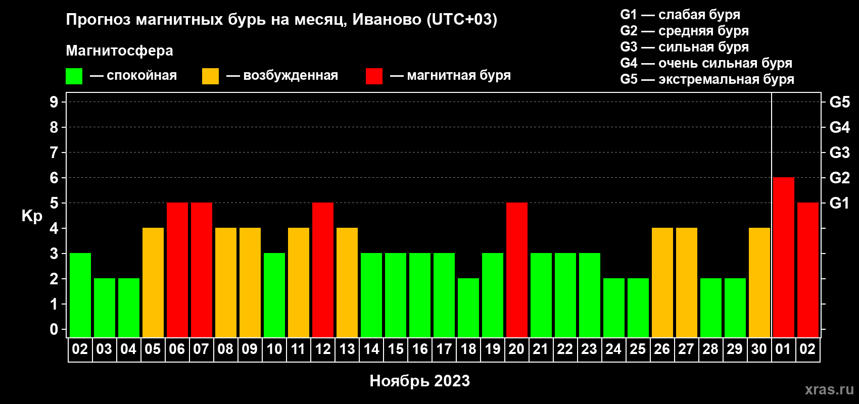 Прогноз максимального суточного геомагнитного индекса Kp на <b>1 месяц</b> (31 день) <b>с 02 ноября по 02 декабря 2023 г</b>