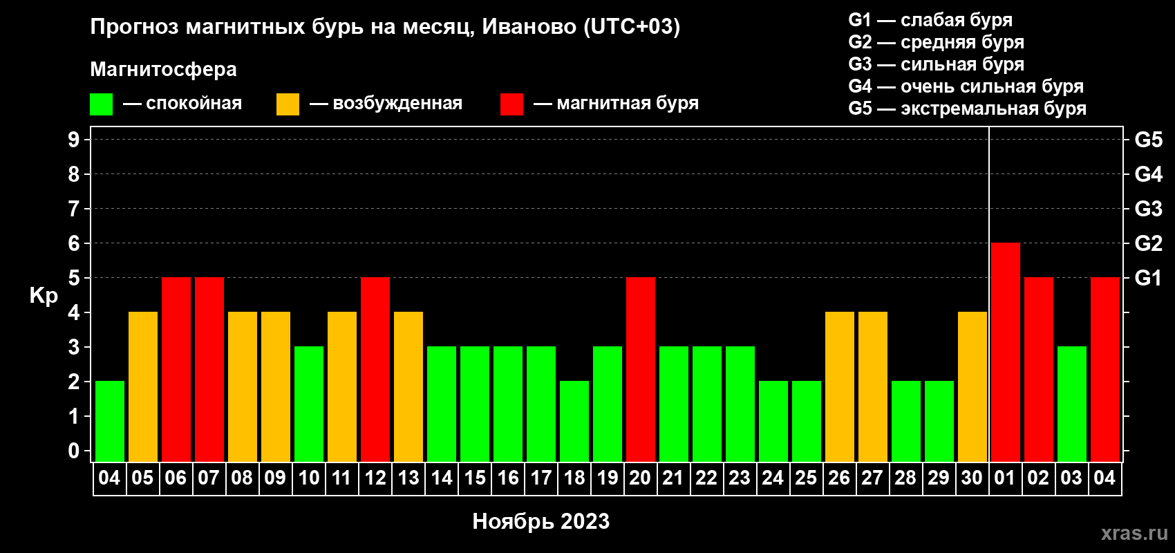 Прогноз максимального суточного геомагнитного индекса Kp на <b>1 месяц</b> (31 день) <b>с 04 ноября по 04 декабря 2023 г</b>