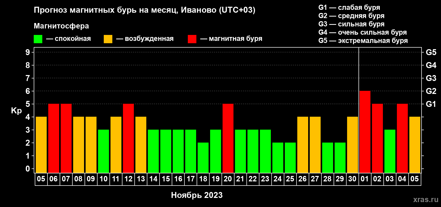Прогноз максимального суточного геомагнитного индекса Kp на <b>1 месяц</b> (31 день) <b>с 05 ноября по 05 декабря 2023 г</b>