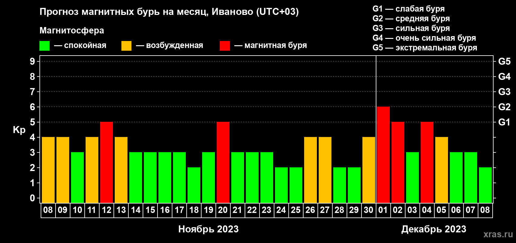 Прогноз максимального суточного геомагнитного индекса Kp на <b>1 месяц</b> (31 день) <b>с 08 ноября по 08 декабря 2023 г</b>