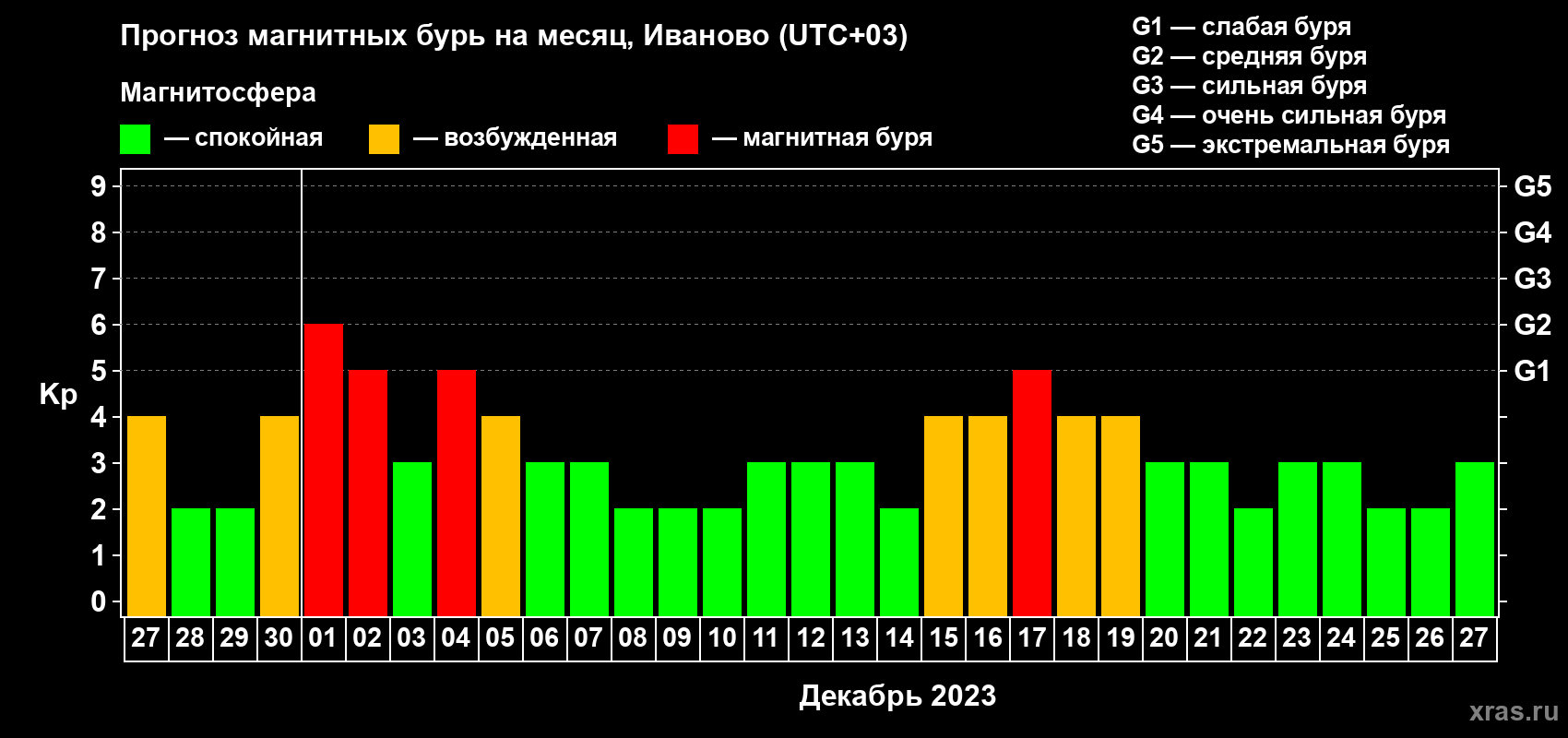 Прогноз максимального суточного геомагнитного индекса Kp на <b>1 месяц</b> (31 день) <b>с 27 ноября по 27 декабря 2023 г</b>