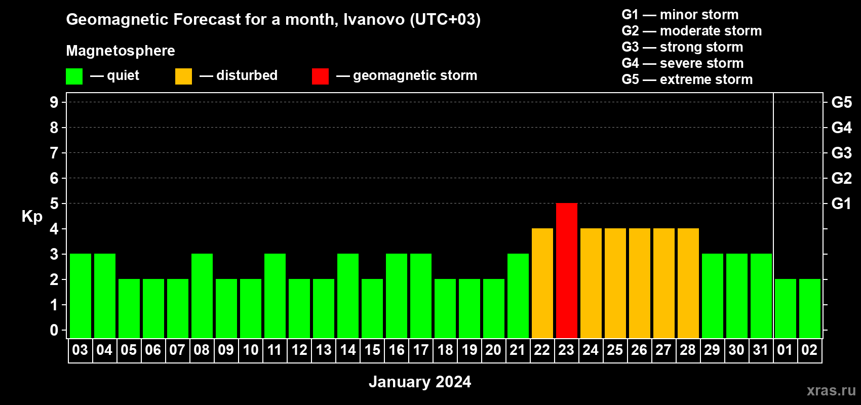 Forecast of the daily maximal value of geomagnetic index Kp for <b>1 month</b> (31 days) <b>from Jan 03, 2024 to Feb 02, 2024</b>