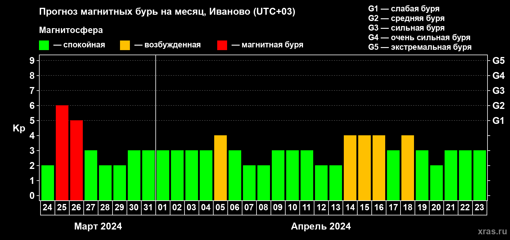 Прогноз максимального суточного геомагнитного индекса Kp на <b>1 месяц</b> (31 день) <b>с 24 марта по 23 апреля 2024 г</b>