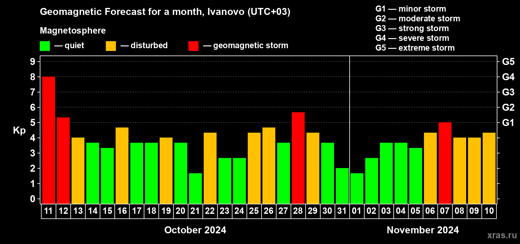 Forecast of the daily maximal value of geomagnetic index Kp for <b>1 month</b> (31 days) <b>from Oct 11, 2024 to Nov 10, 2024</b>