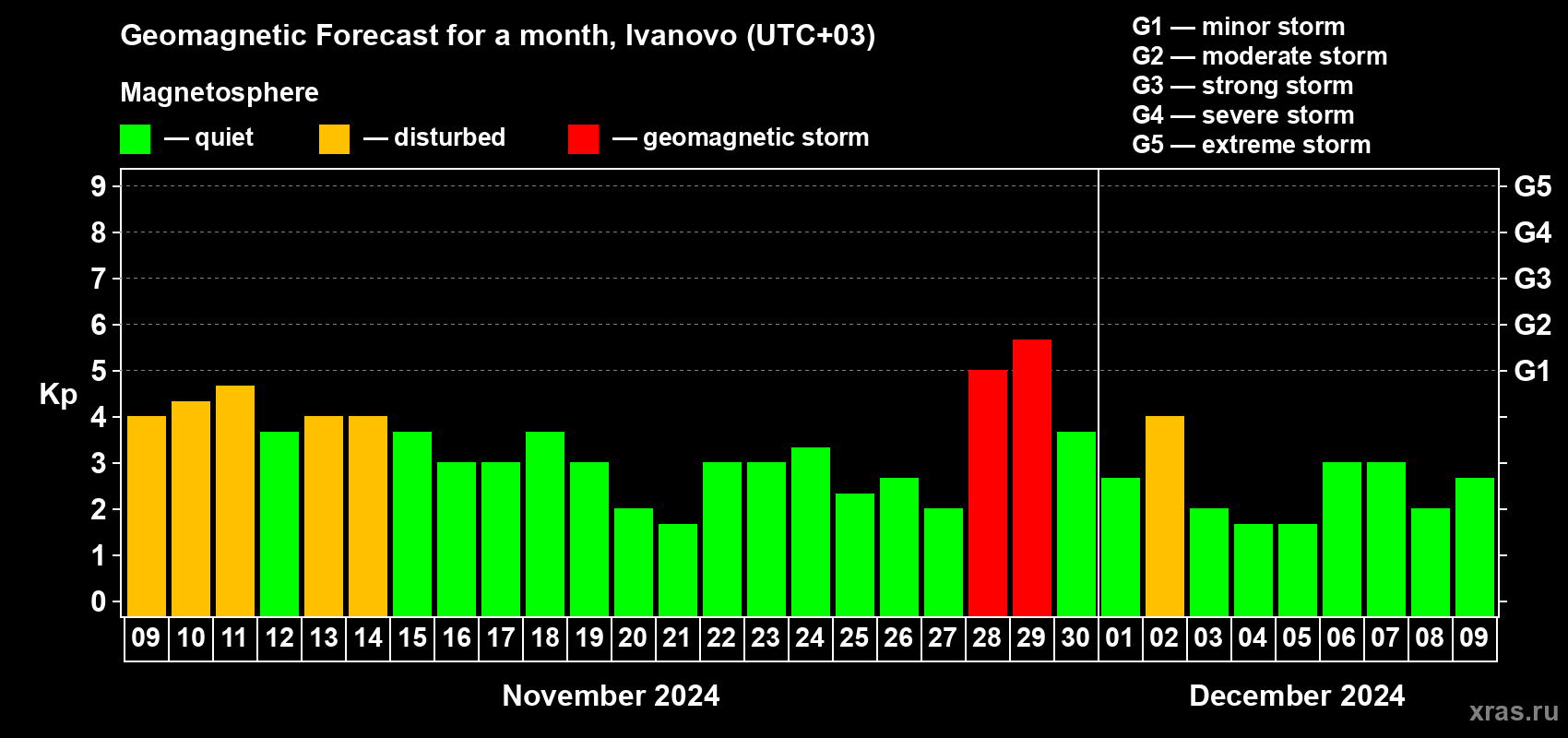 Forecast of the daily maximal value of geomagnetic index Kp for <b>1 month</b> (31 days) <b>from Nov 09, 2024 to Dec 09, 2024</b>