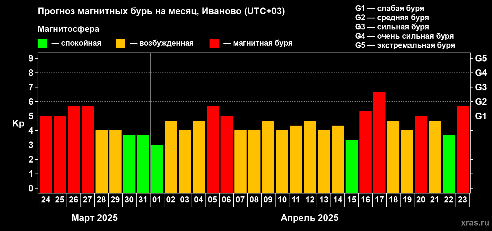 Прогноз максимального суточного геомагнитного индекса Kp на <b>1 месяц</b> (31 день) <b>с 24 марта по 23 апреля 2025 г</b>