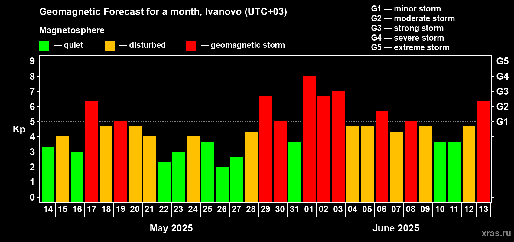 Forecast of the daily maximal value of geomagnetic index Kp for <b>1 month</b> (31 days) <b>from May 14, 2025 to Jun 13, 2025</b>